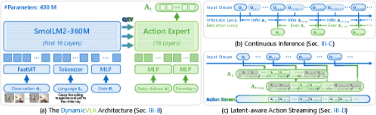 DynamicVLA overview