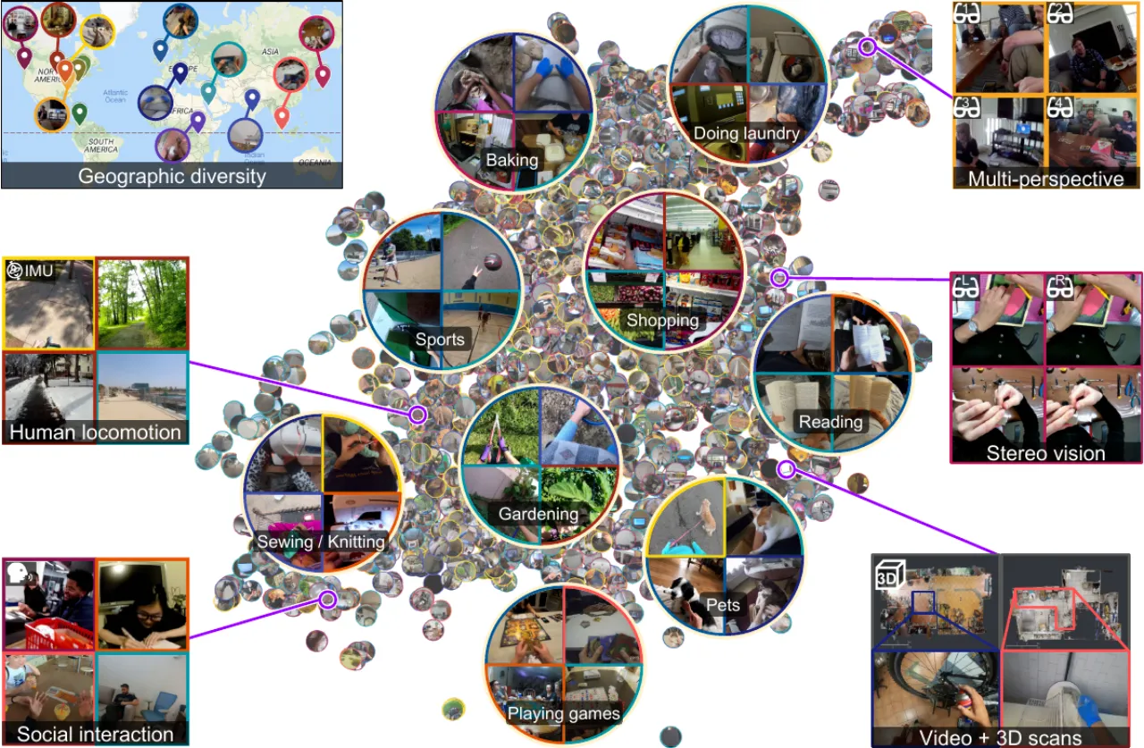 Ego4D dataset overview: global locations and diverse activities