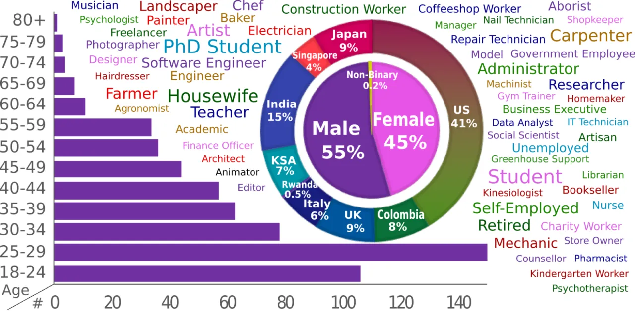 Ego4D camera wearer demographics