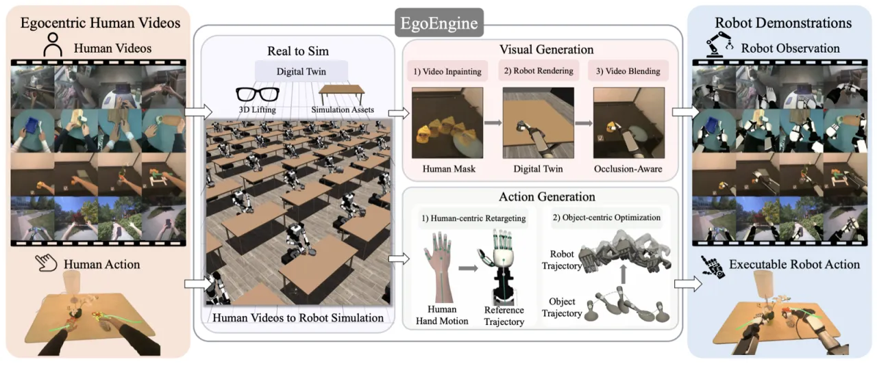 EgoEngine 系统架构图