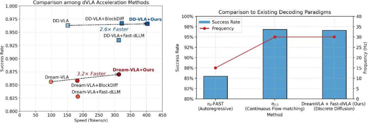 Speed/Success Rate trade-off