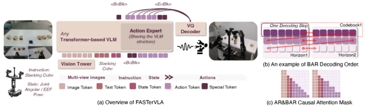 FASTerVLA 架构与块级解码