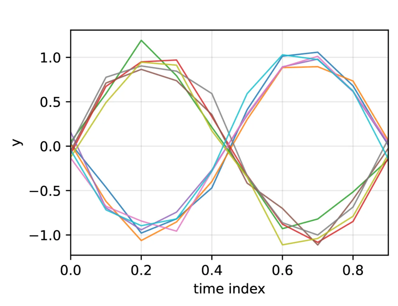 Bimodal Sinusoidal 数据集可视化