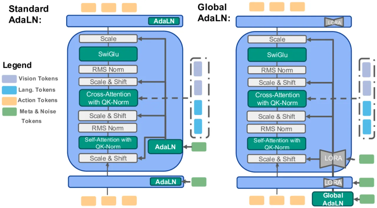Global-AdaLN vs 标准 DiT blocks