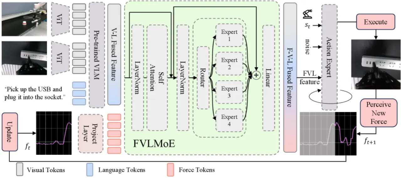 FVLMoE Architecture