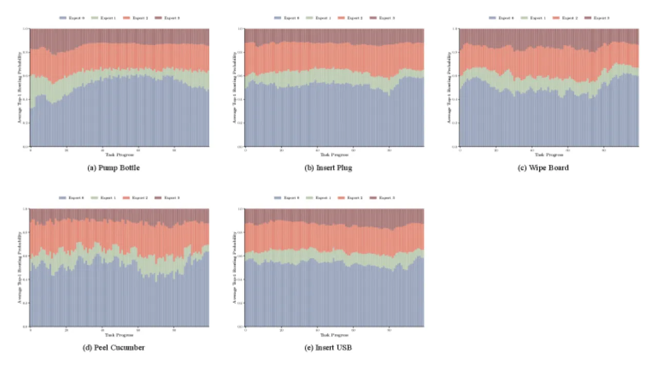Expert Router Analysis