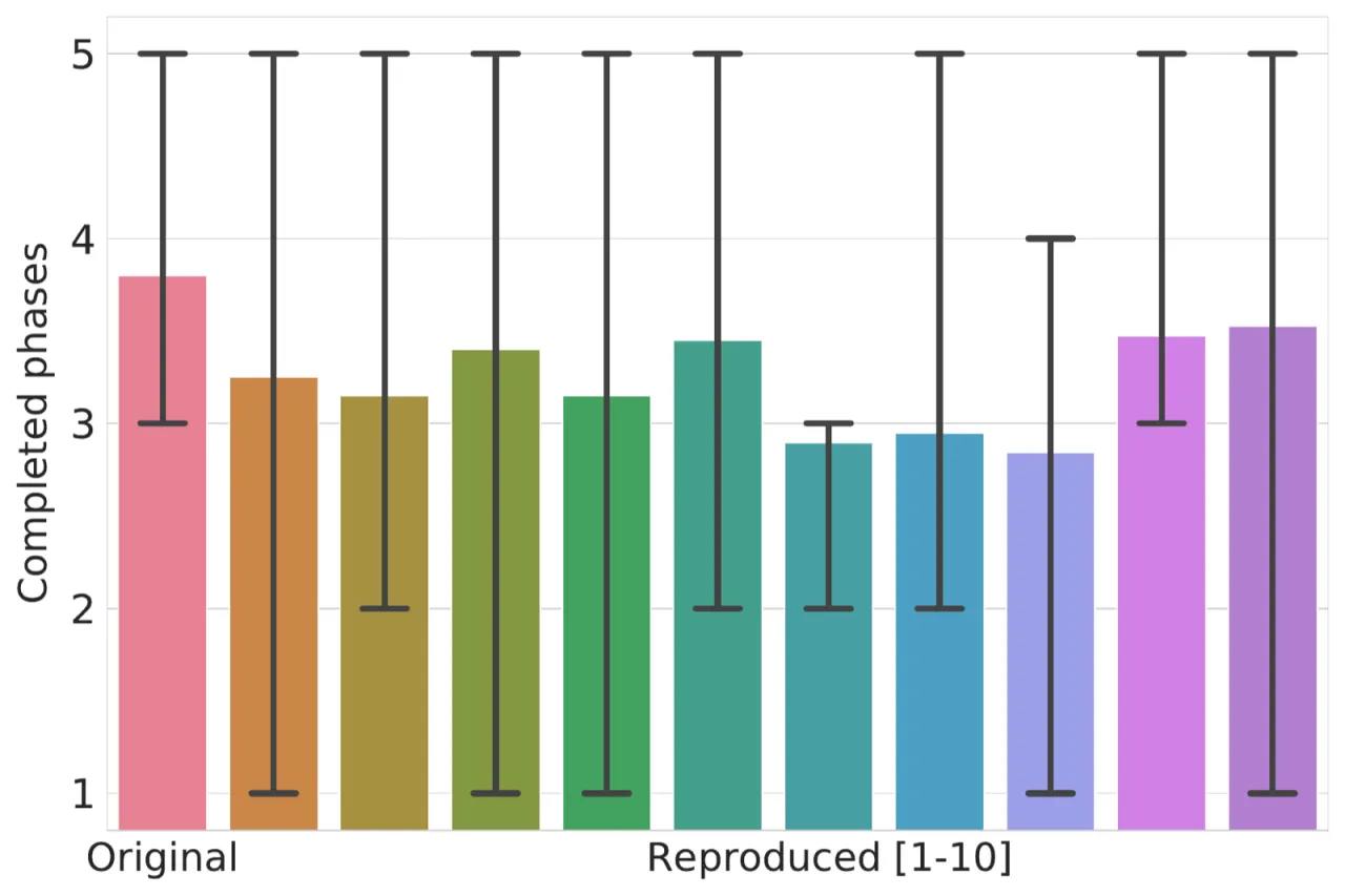 Reproducibility Analysis