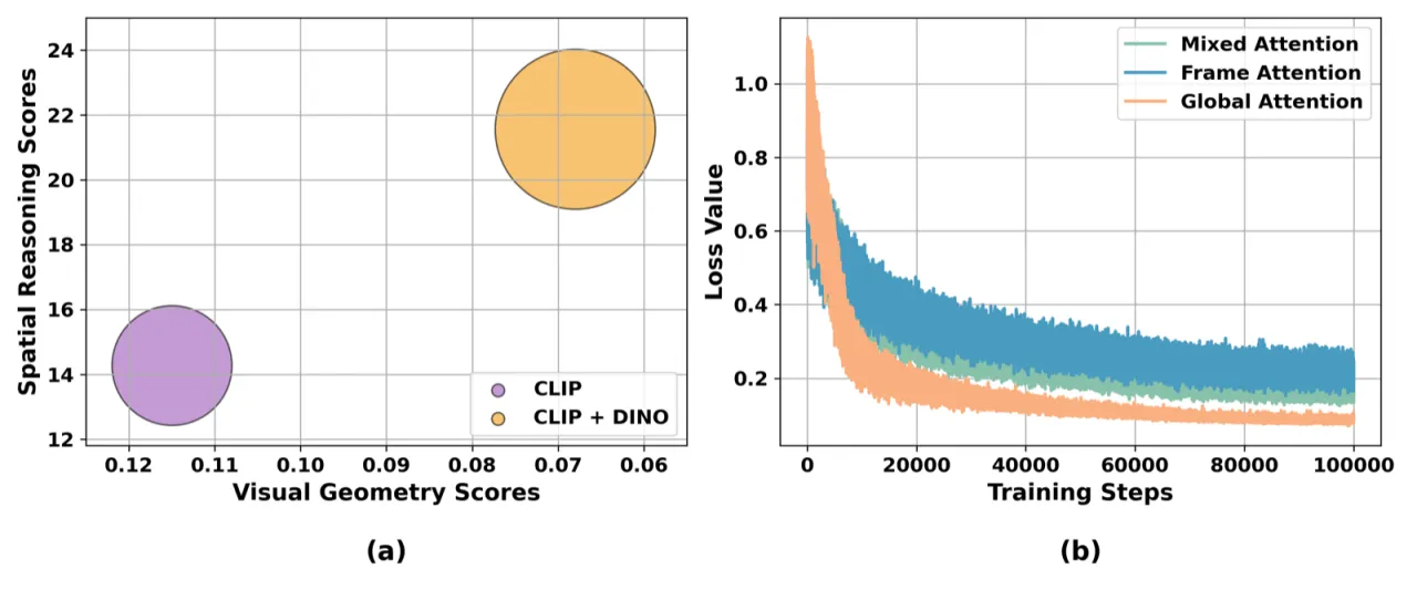Ablation Study