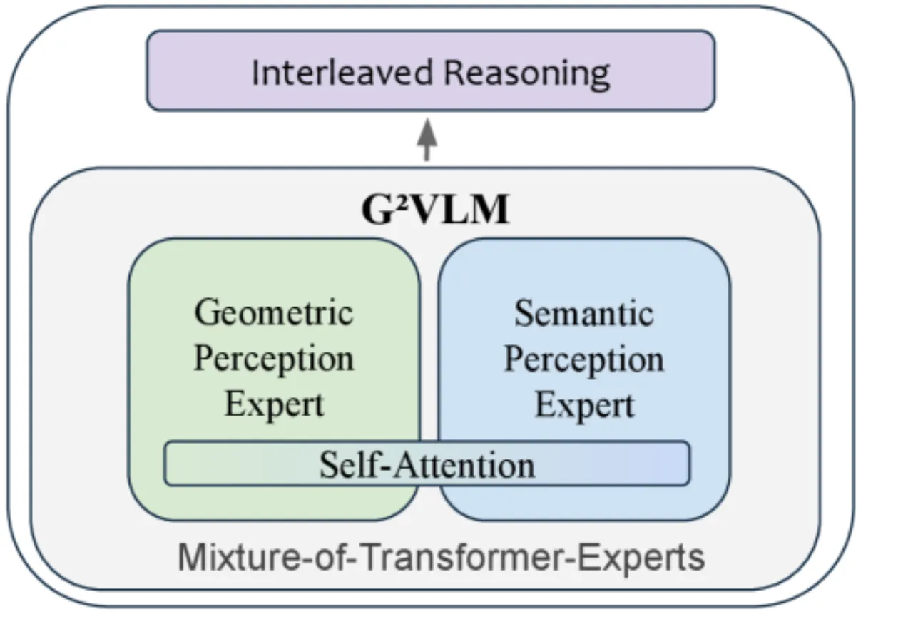 G2VLM Architecture