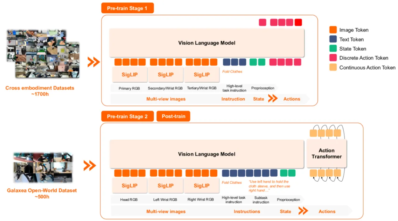 G0-VLA 架构与三阶段训练流程
