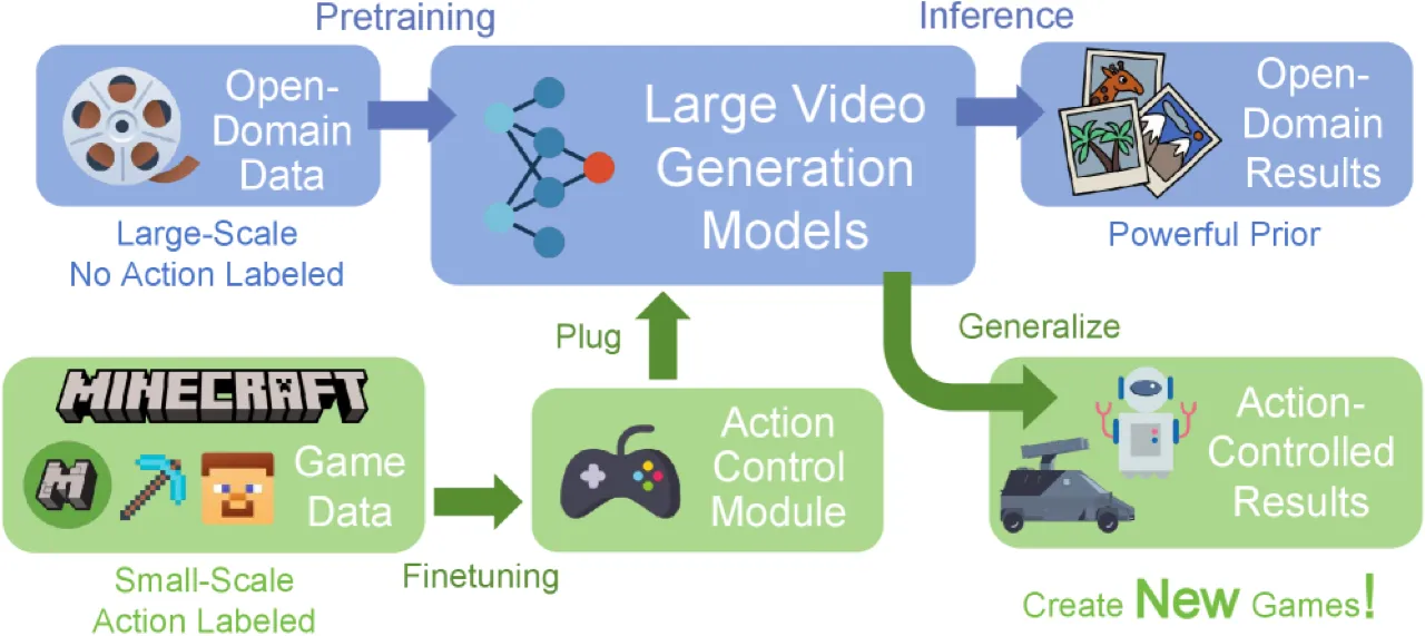GameFactory 整体方案示意图