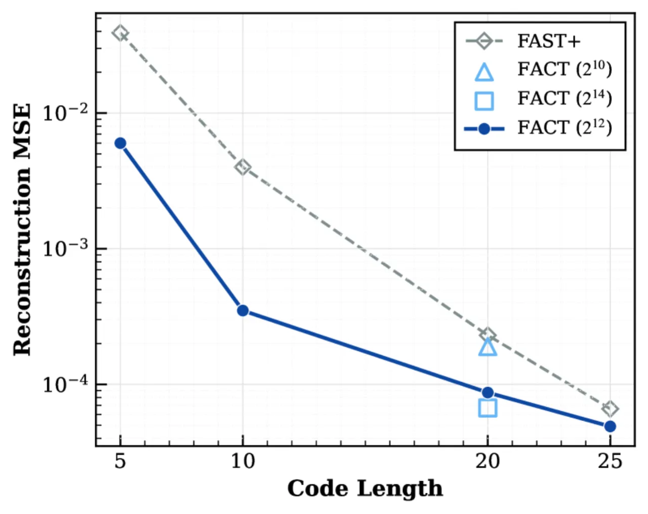 FACT vs FAST+ 重建误差对比