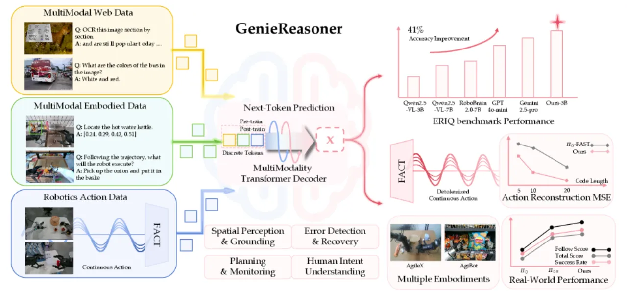 GenieReasoner 系统概览