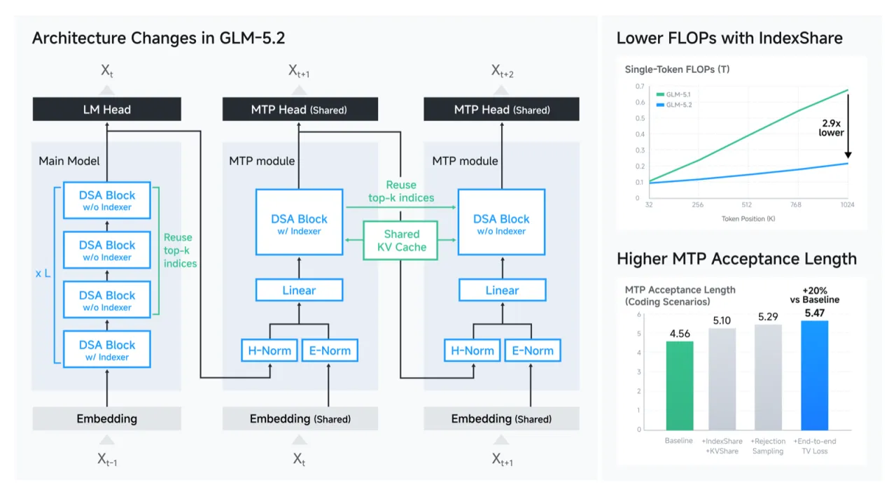 GLM-5.2: Built for Long-Horizon Tasks