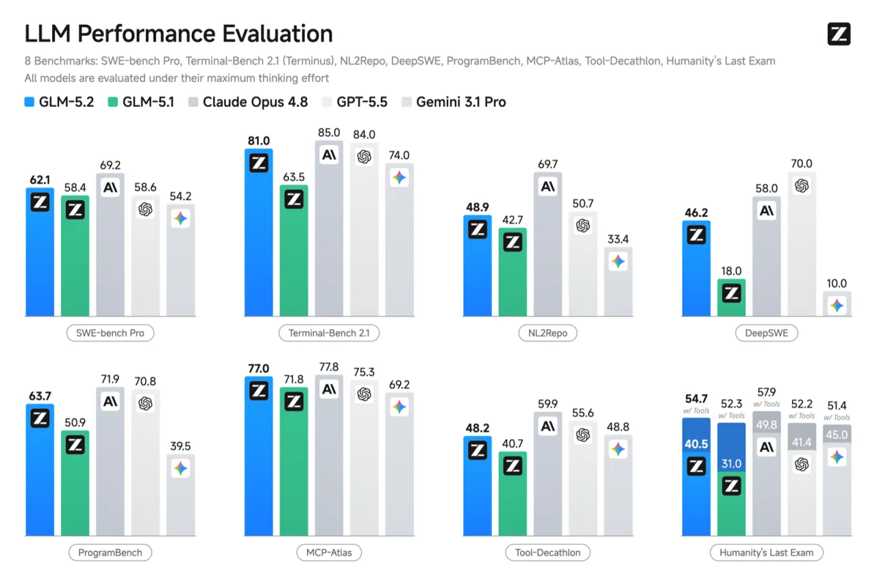 LLM Performance Evaluation across 8 benchmarks