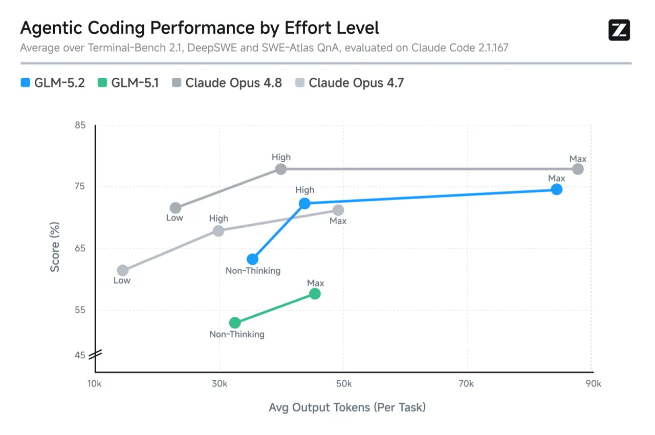 Agentic Coding Performance by Effort Level