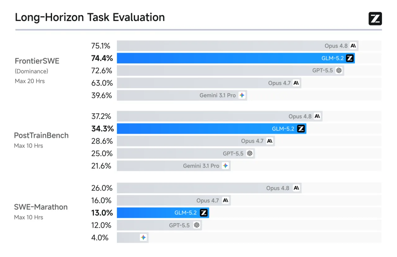 Long-Horizon Task Evaluation
