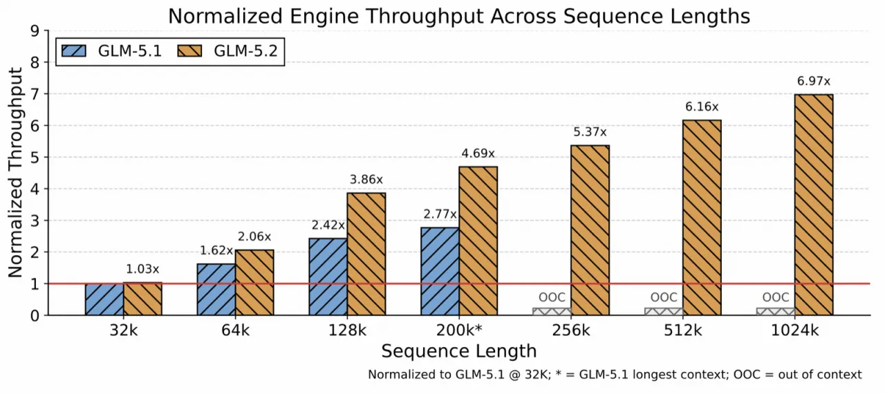 Normalized Engine Throughput Across Sequence Lengths