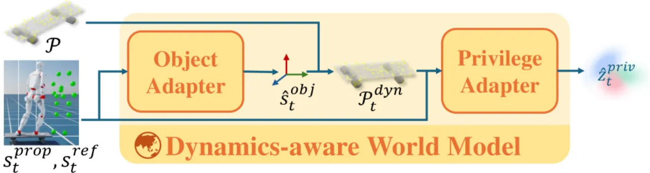 Dynamics-aware World Model architecture