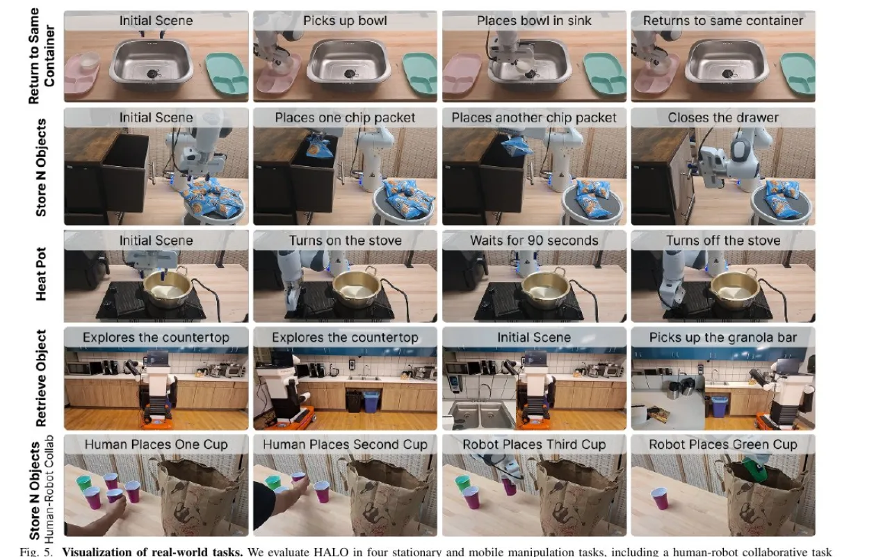 五个真实世界任务的可视化：Return to Same Container, Store N Objects, Heat Pot, Retrieve Object, 人机协作 Store N Objects