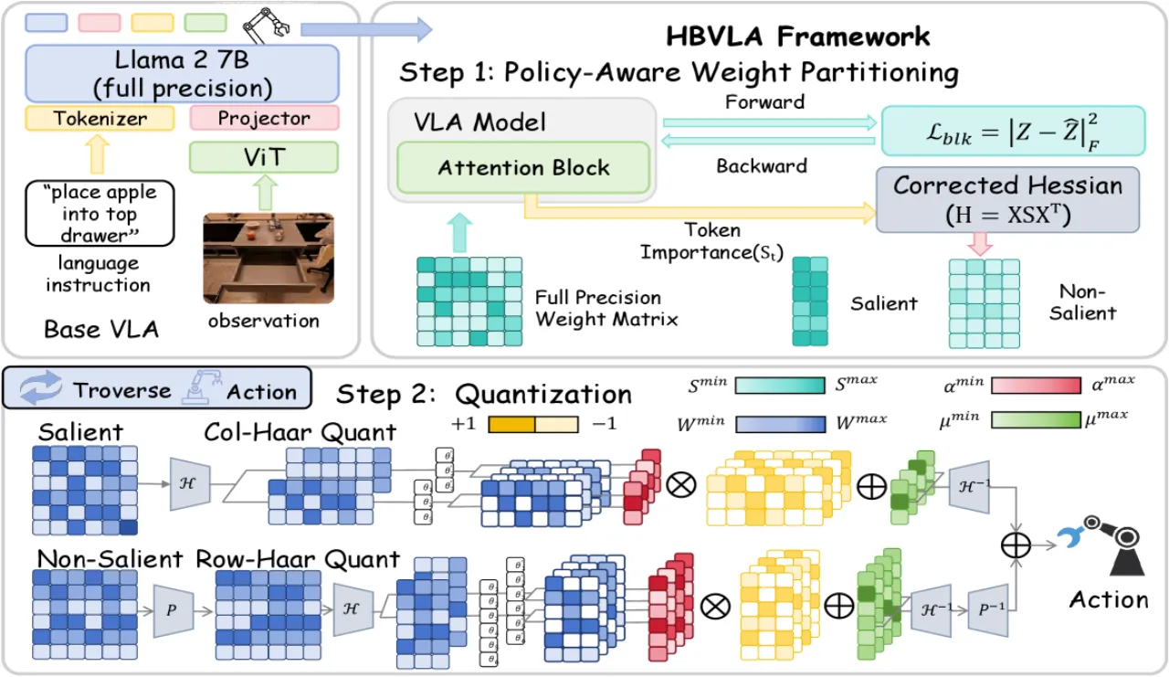 HBVLA pipeline