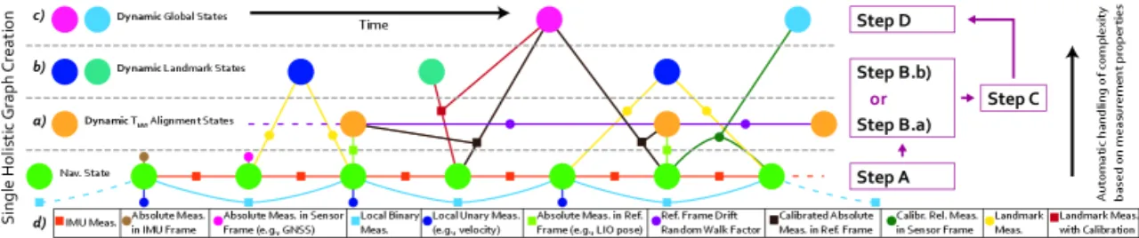 Structural overview of the Holistic Fusion factor graph: navigation states plus dynamic alignment, landmark and global states