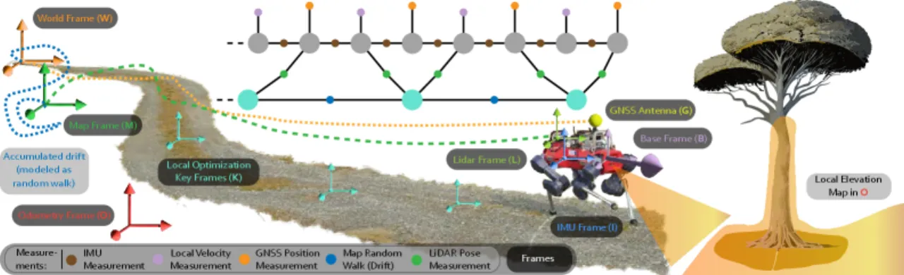 Illustrative HF scenario: IMU, GNSS, LiDAR registration and local velocity fused with reference-frame alignment at local keyframes
