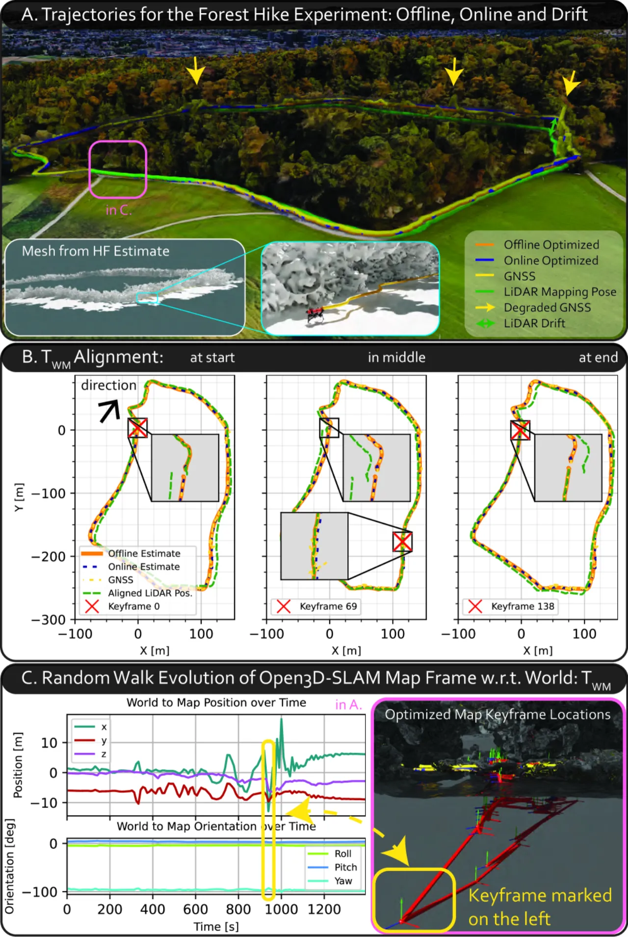 Fully autonomous ANYmal hiking experiment: trajectories, keyframe alignment and random walk of the map frame