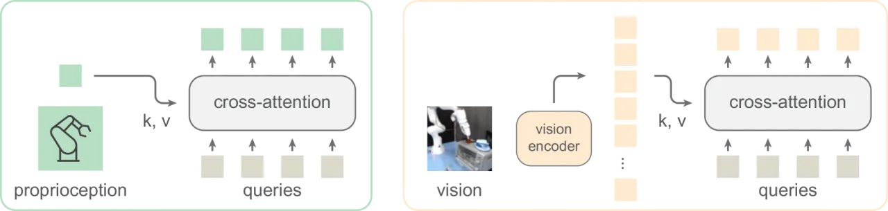 HPT stem architecture: proprioceptive and vision tokenizers