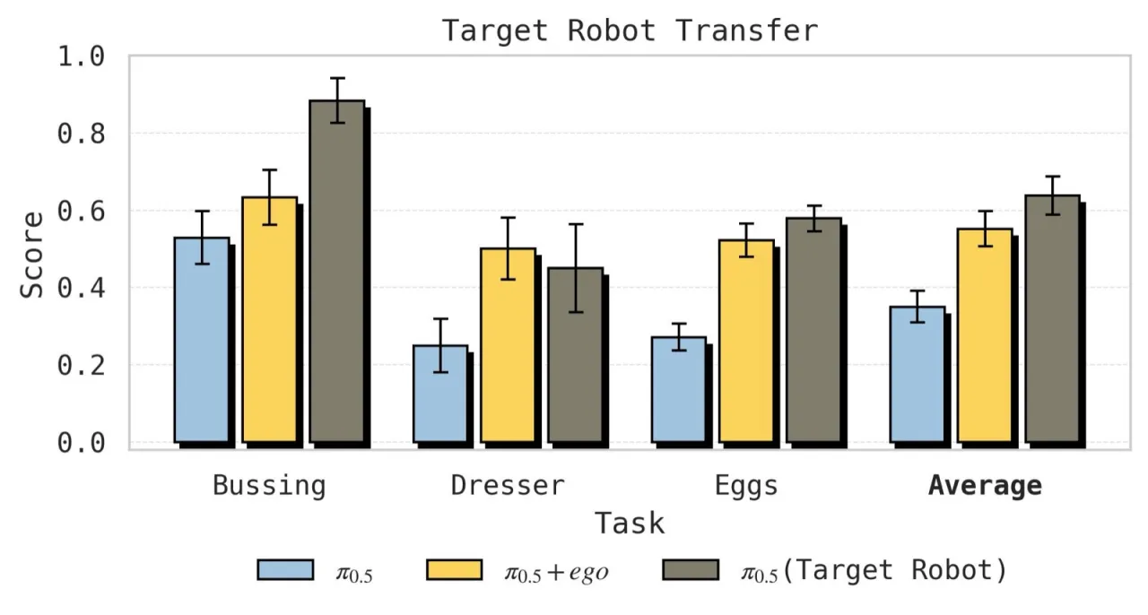 Ablation: target robot data vs human data