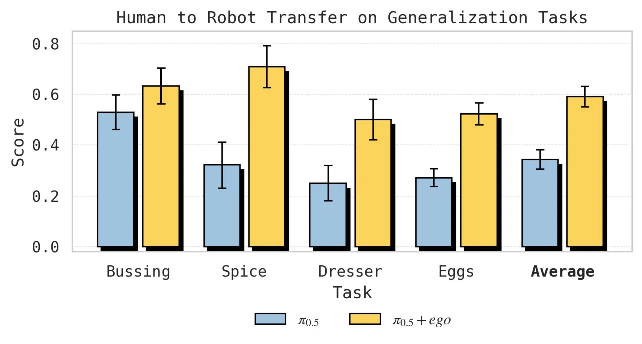 Task performance results
