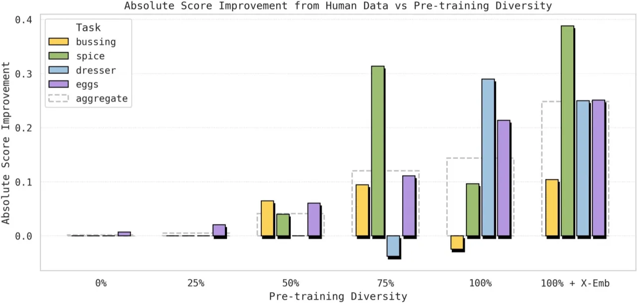Scaling and transfer results across pretraining diversity