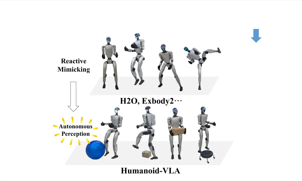 Humanoid-VLA 与先前方法对比示意图