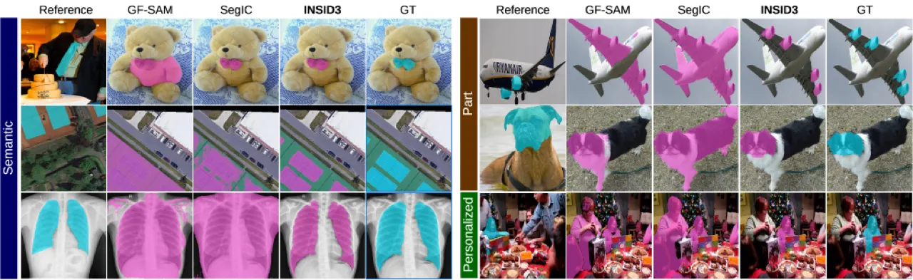 Qualitative comparison of INSID3 with GF-SAM and SegIC