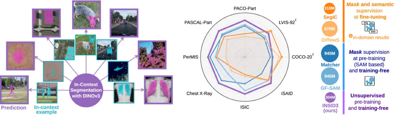 Radar chart — INSID3 benchmark results
