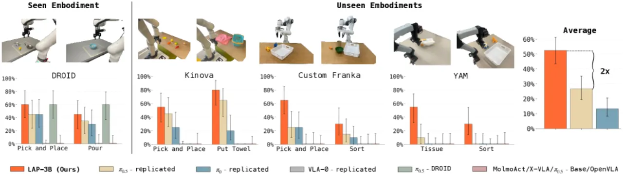 Zero-shot cross-embodiment performance