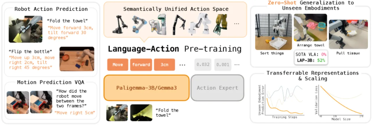 LAP teaser: zero-shot transfer across embodiments