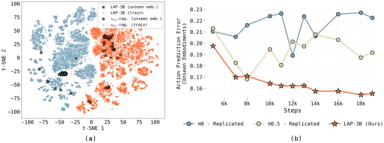 T-SNE representation visualization