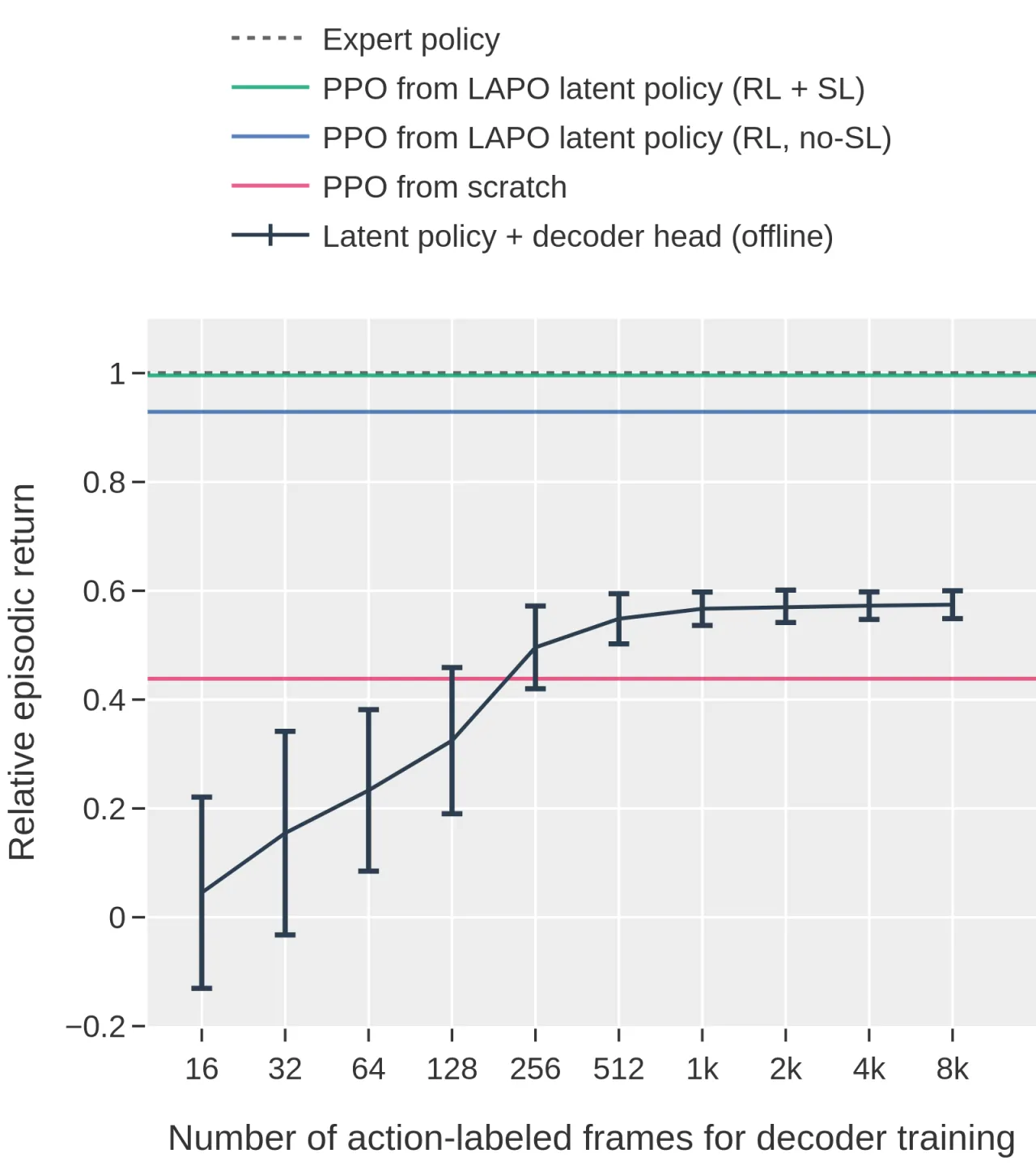 Offline decoding performance vs. number of labeled transitions