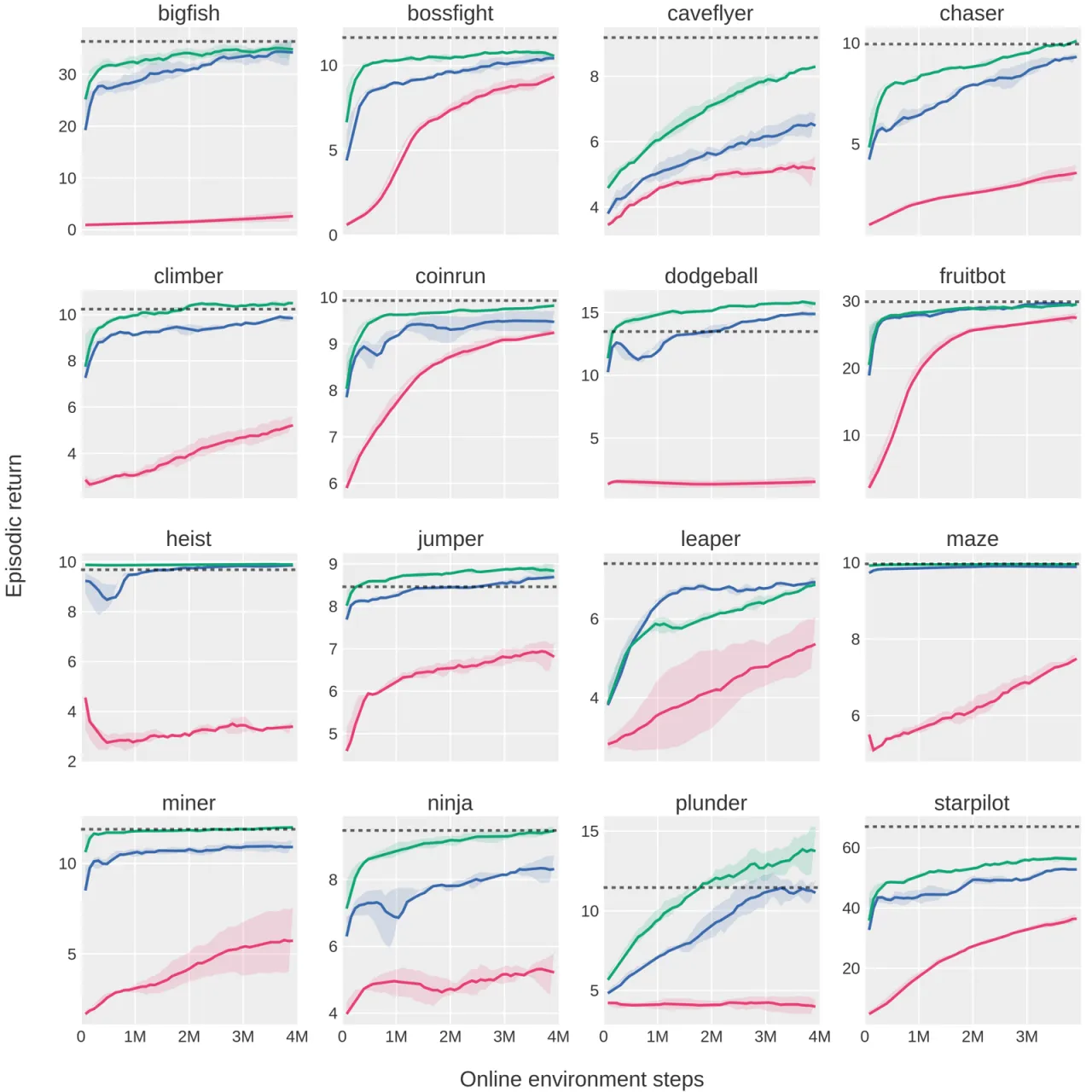 Online decoding RL fine-tuning results on 16 Procgen games
