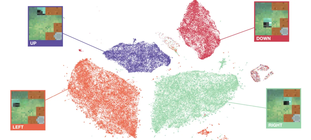 LAPO Teaser: UMAP of learned latent action space for Miner