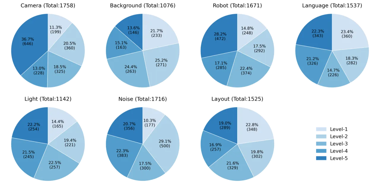 Difficulty level distribution