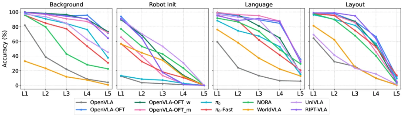 Performance across difficulty levels