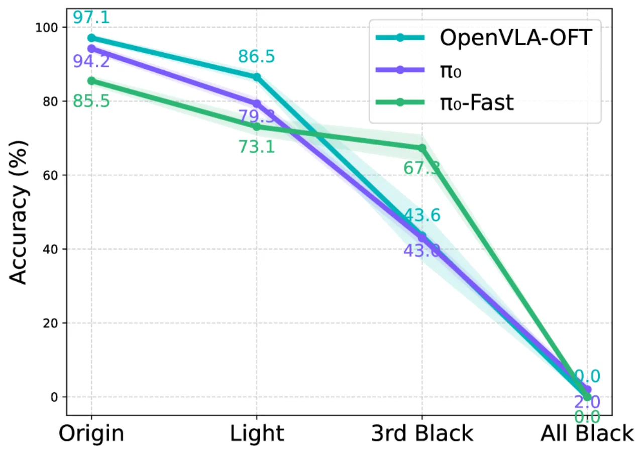 Illumination robustness analysis