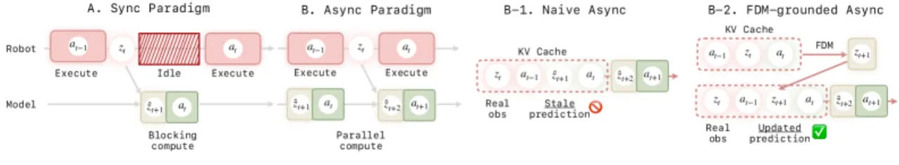 Asynchronous Pipeline
