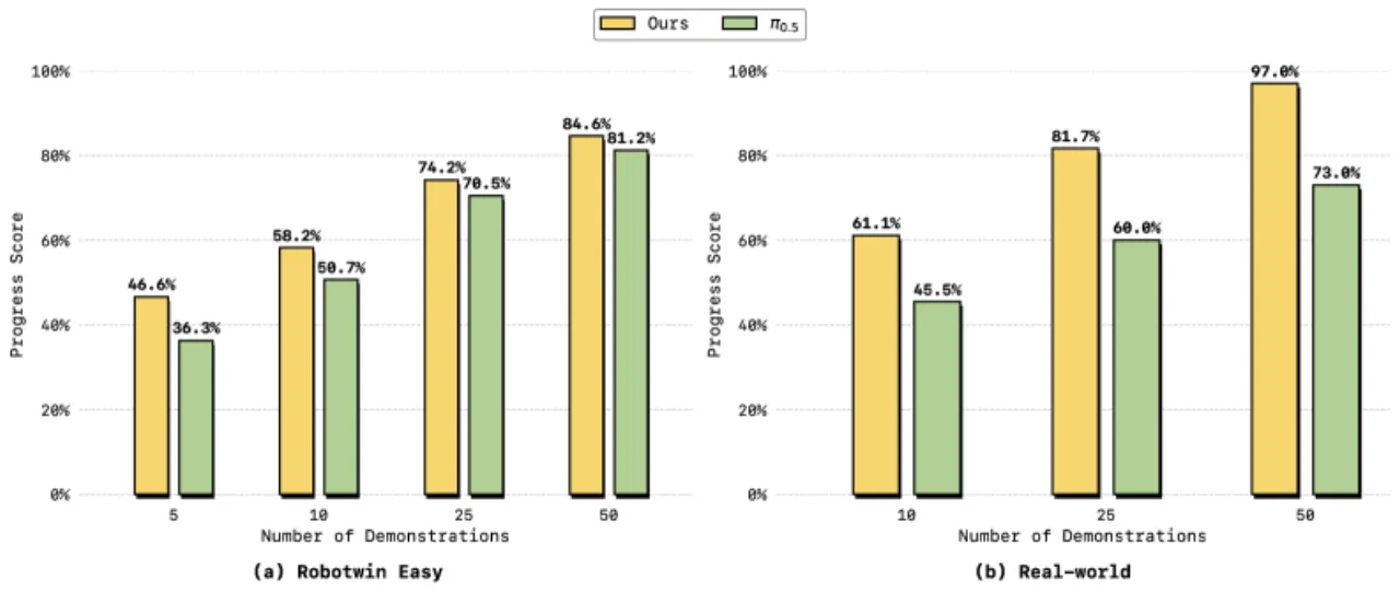 Sample efficiency comparison
