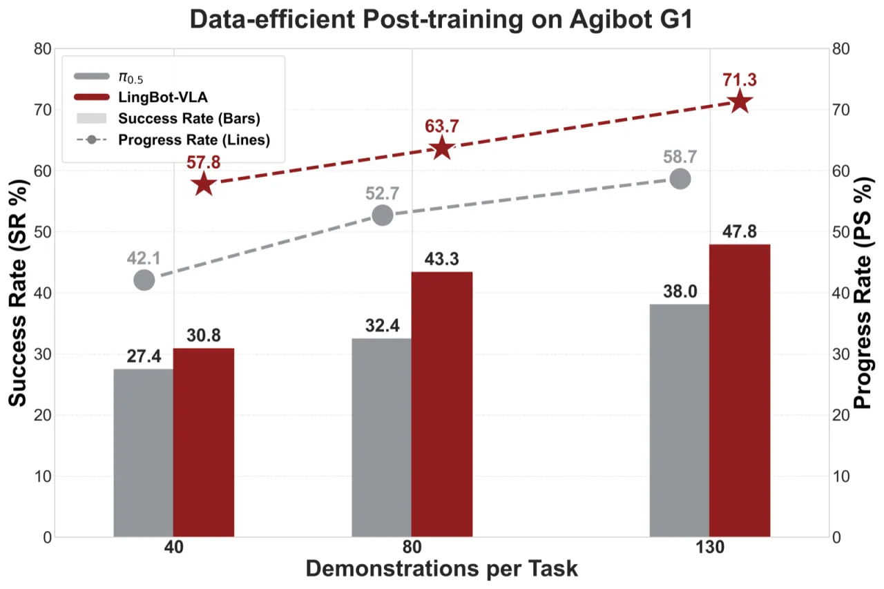 Post-training data efficiency