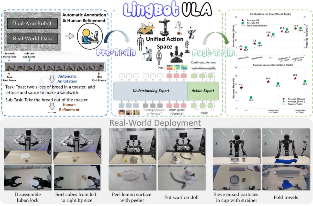 LingBot-VLA overview