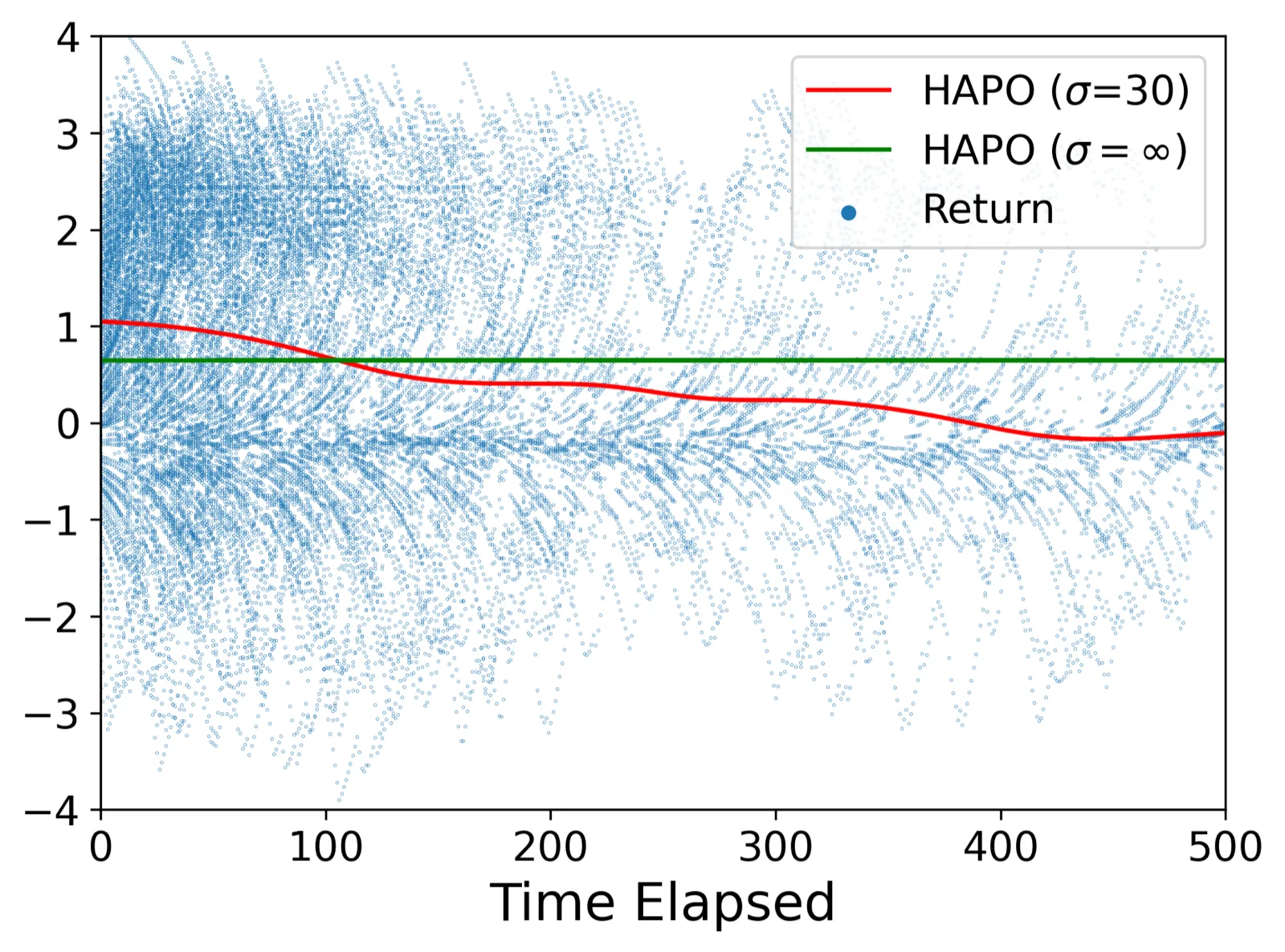 HAPO kernel bandwidth ablation