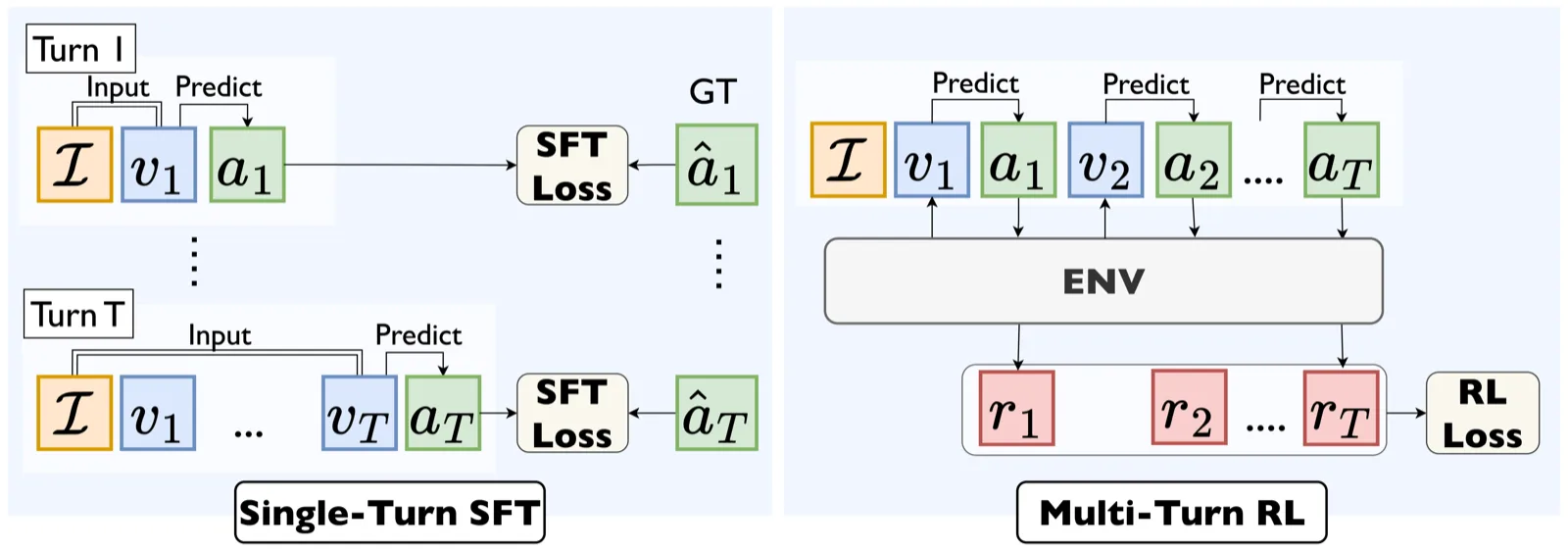 Comparison of single-turn SFT and multi-turn RL